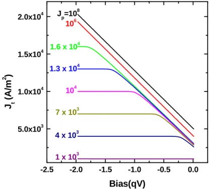 Fig 2.3: J-V characteristic as a function of photocurrent density as predicted by the Nijmegen model