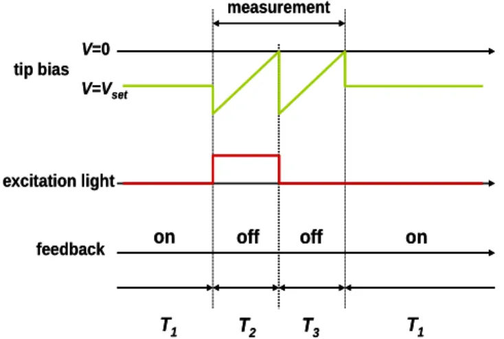 Fig. 3.3: Value of the tunnel current imposed  by  the  feedback  loop  as  a  function  of  the  parameter I set 