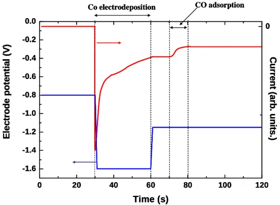 Fig. 3.14: Electrode potential (bottom curve) and current (top curve) as a function of time during the  fabrication of a Co/Au sample