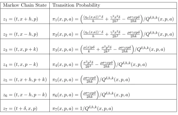 Table 1 : The approximating Markov Chain
