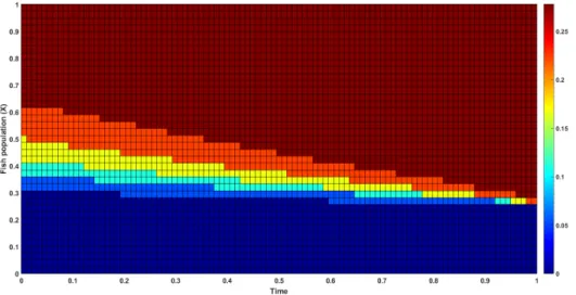 Figure 3: The shape of the optimal control for a fixed price p