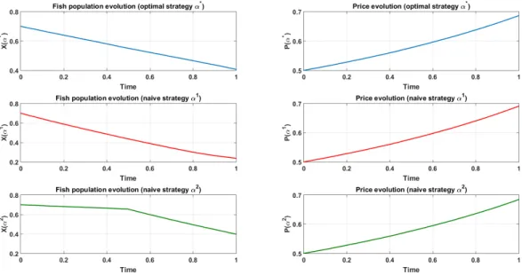 Figure 4: The optimal control α ∗ v.s. naive controls α 1 and α 2 .