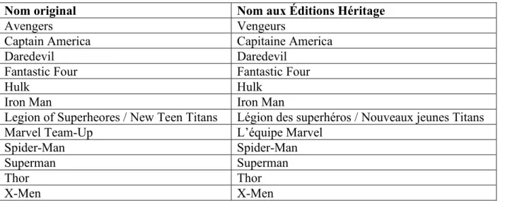 Tableau 7 : la traduction des noms superhéroïques 