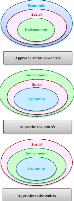 Figure 7 - Les différentes approches du développement durable  d’après Sébastien, Brodhag, (2004), p