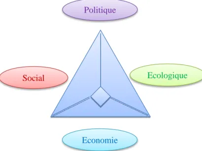 Figure 8 – Le tétraèdre du développement durable  d’après, Martinet, Payaud, (2008), p