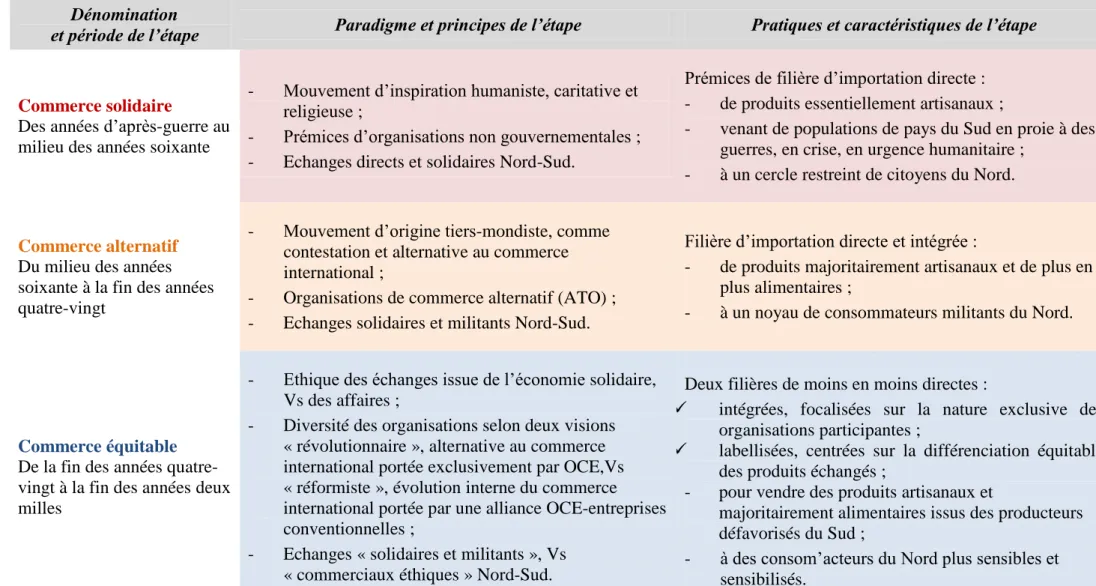 Tableau 1 - Les trois étapes historiques du mouvement du commerce équitable 