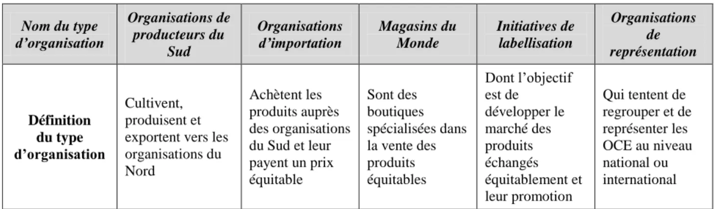 Tableau 2 - Les cinq types d’organisation du commerce équitable,   d’après Krier (2001), Moore (2004) 