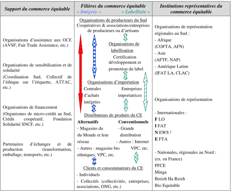 Figure 2 - Panorama des organisations impliquées dans le commerce équitable 