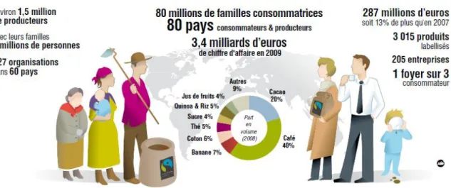 Figure 3 - Les chiffres de la filière labellisée Fairtrade / Max Havelaar  d’après, Max Havelaar (2010), p.14 