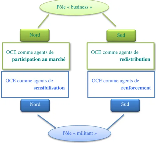 Figure 4 - Les deux pôles du commerce équitable et les rôles des organisations du  commerce équitable d’après Poncelet et al