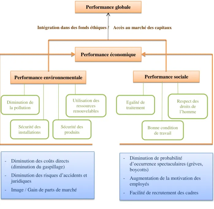 Figure 5 - Les apports du développement durable à l’entreprise d’après Martinet,  Reynaud, (2004), p