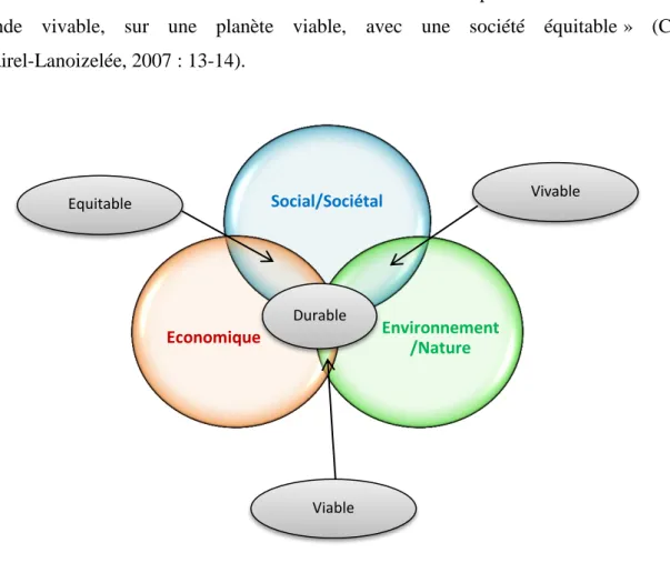 Figure 6 - Les trois piliers du développement durable  d’après, Capron, Quairel-Lanoizelée, (2004), p