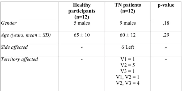 Table 1. Group characteristics  Healthy  participants  (n=12)  TN patients (n=12)  p-value 