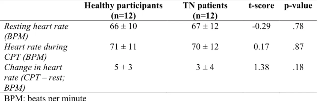 Table 3. Heart rate (mean ± SD) 