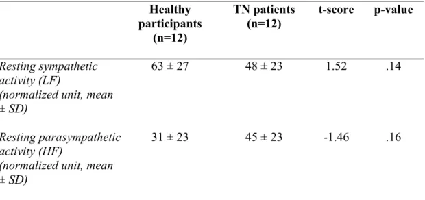 Table 4. Baseline HRV values  Healthy  participants  (n=12)  TN patients (n=12)  t-score  p-value  Resting sympathetic  activity (LF) 