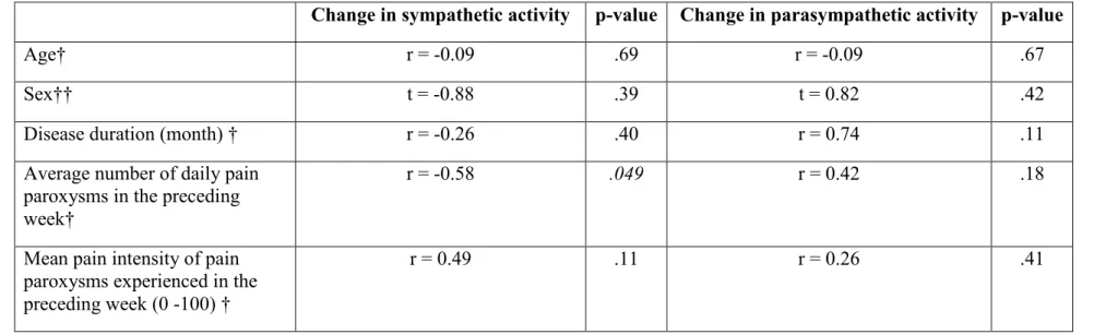 Table 5. Relationships between HRV measures and clinico-demographic variables 