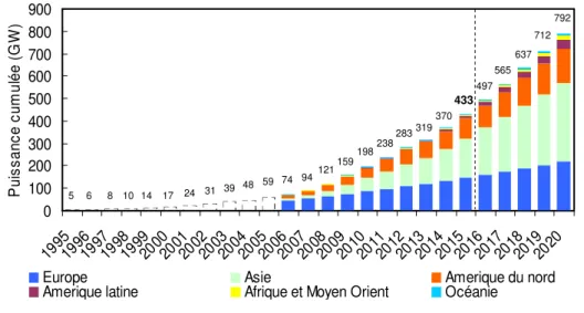 Figure  I.1 : Capacité électrique de puissance d’origine éolienne dans le monde de 1995 à 2015 et  prévisions [GWEC16] 