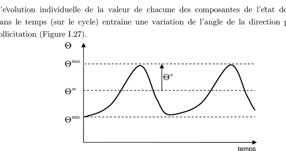 Figure  I.27 : Exemple d’évolution de la direction principale de sollicitation au cours du temps 