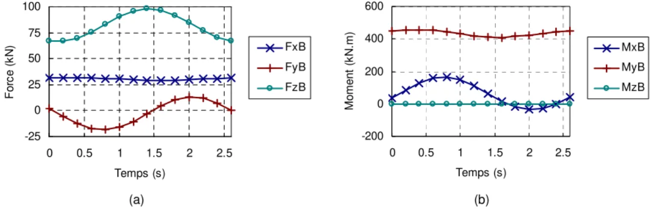 Figure  I.33 : (a) Efforts et (b) moments internes en pied de pale  b.  Exploitation des résultats 