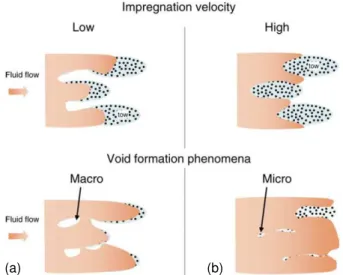 Figure  I.54 : Mécanismes d’imprégnation dans une préforme fibreuse [Ruiz06]  (a) formation de macroporosités à cause des effets capillaires  