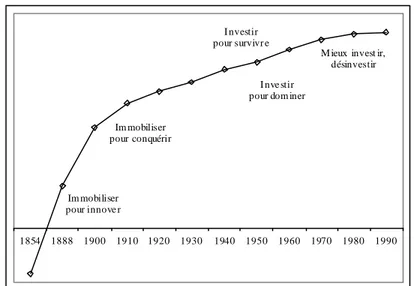 Figure 3 – Production mondiale et comportement d’investissement  