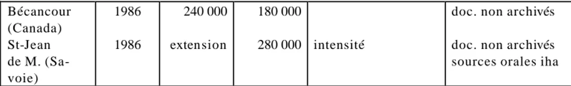 tableau 1). La validité des conclusions repose sur une critique interne de  la vraisemblance par le chercheur lui-même, à partir d’un croisement  des sources (archives écrites et orales, entretiens)