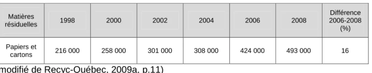 Tableau 3.4 : Quantité de matières récupérées et mises en valeur par la collecte sélective municipale au Québec de 1998 à 2008 (en tonnes)