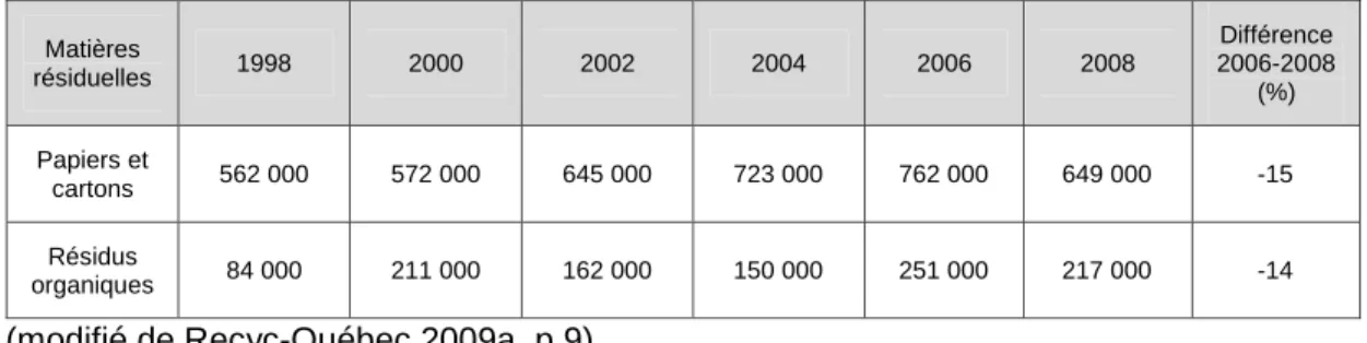 Tableau 3.6 : Quantité de matières récupérées et mises en valeur dans le secteur ICI au Québec de 1998 à 2008 (en tonnes)