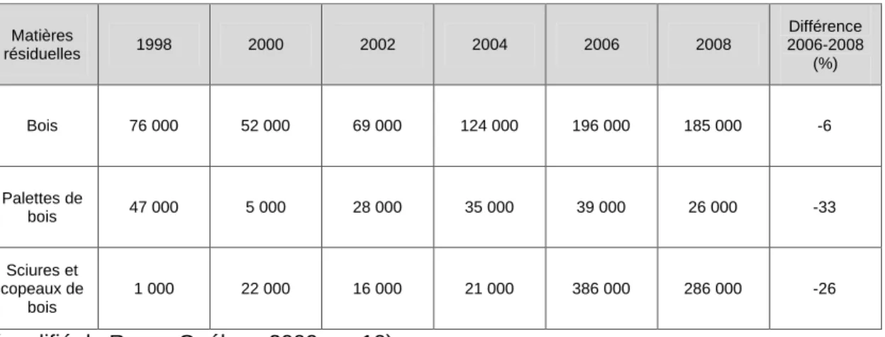 Tableau 3.7 : Quantité de matières récupérées et mises en valeur dans le secteur CRD au Québec de 1998 à 2008 (en tonnes)