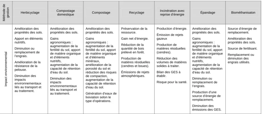 Tableau 6.1 : Tableau comparatif de l’analyse critique Méthodede gestion Herbicyclage Compostage