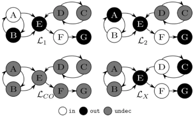 Figure 3: The credulous operator is not strategy-proof. Observation 2. The credulous aggregation operator is not