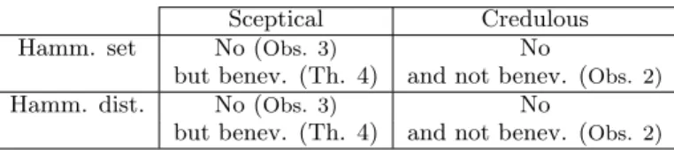 Table 2: Strategy-proofness of operators depending on the type of preference.