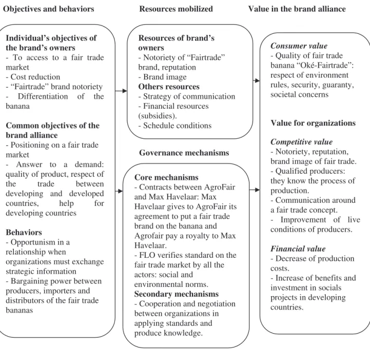 Figure 4: The origin of value, resources and governance in case study 1 