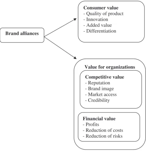 Figure 1: the three types of value in brand alliances 