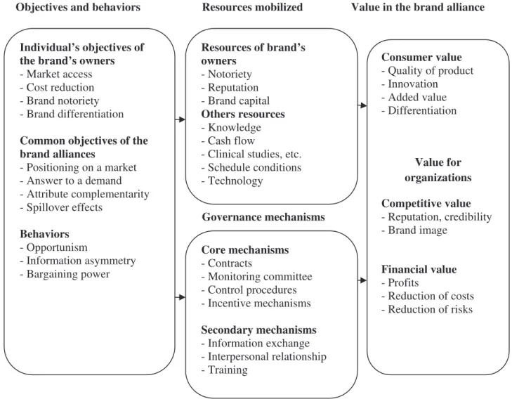 Figure 2: An analytical grid of the origin of value, resources and governance in brand alliances  Objectives and behaviors  Resources mobilized    Value in the brand alliance 