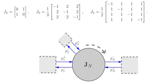 Fig. 1.4 – Jonction ` a N portes : J N
