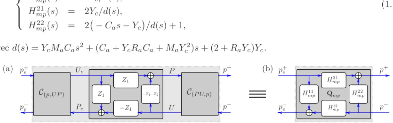 Fig. 1.6 – Repr´esentation de l’embouchure en quadripˆ oles. L’utilisation des quadripˆ oles de conversion permet de passer des variables acoustiques (P, U ) aux variables progressives (p + , p − ).