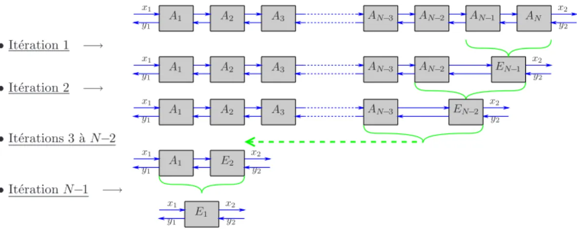 Fig. 1.14 – Calcul it´eratif du quadripˆ ole E 1 ´equivalent ` a un r´eseau droit de N quadripˆ oles A n