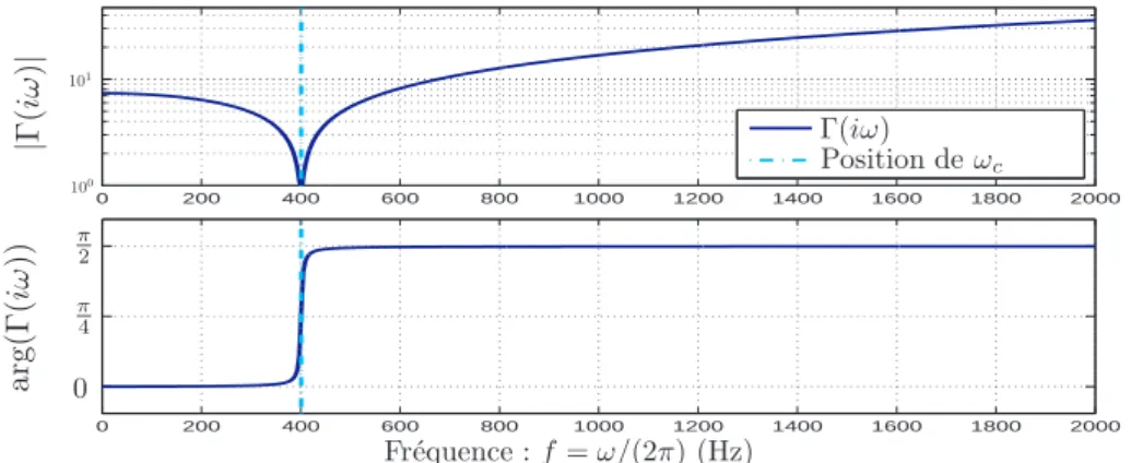 Fig. 2.4 – Fonction Γ. Les param`etres utilis´es sont ceux du tron¸con de la figure 2.3 : Υ ≈ 54.4m −2