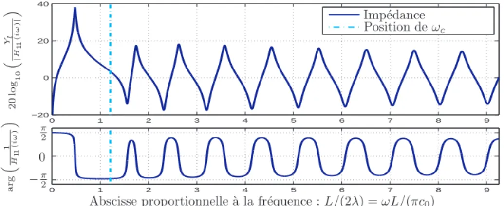Fig. 2.6 – Imp´edance d’un tron¸con de tube ouvert, 1/H 11 . Les param`etres du tron¸con sont donn´es par