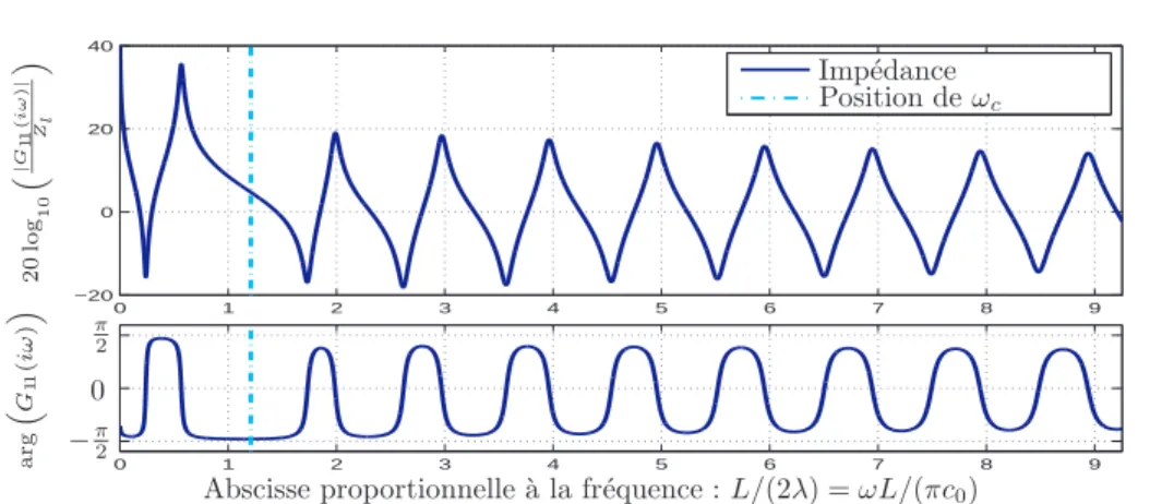 Fig. 2.7 – Imp´edance d’un tron¸con de tube ferm´e, G 11 . Les param`etres du tron¸con sont donn´es par