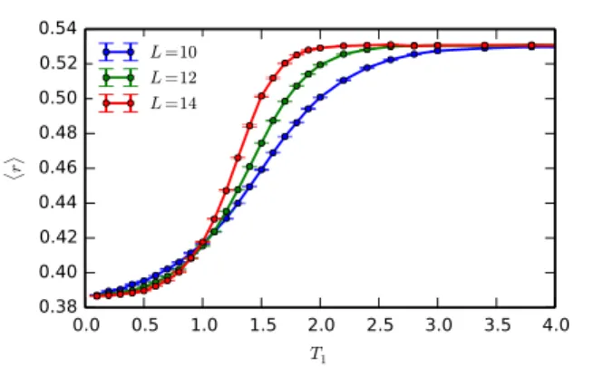 FIG. 1. Disorder-averaged level statistics parameter hri as a function of the “kick” strength T 1 