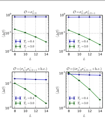 FIG. 5. Deviation of expectation values of local operators from their infinite-temperature values given by the  canoni-cal ensemble