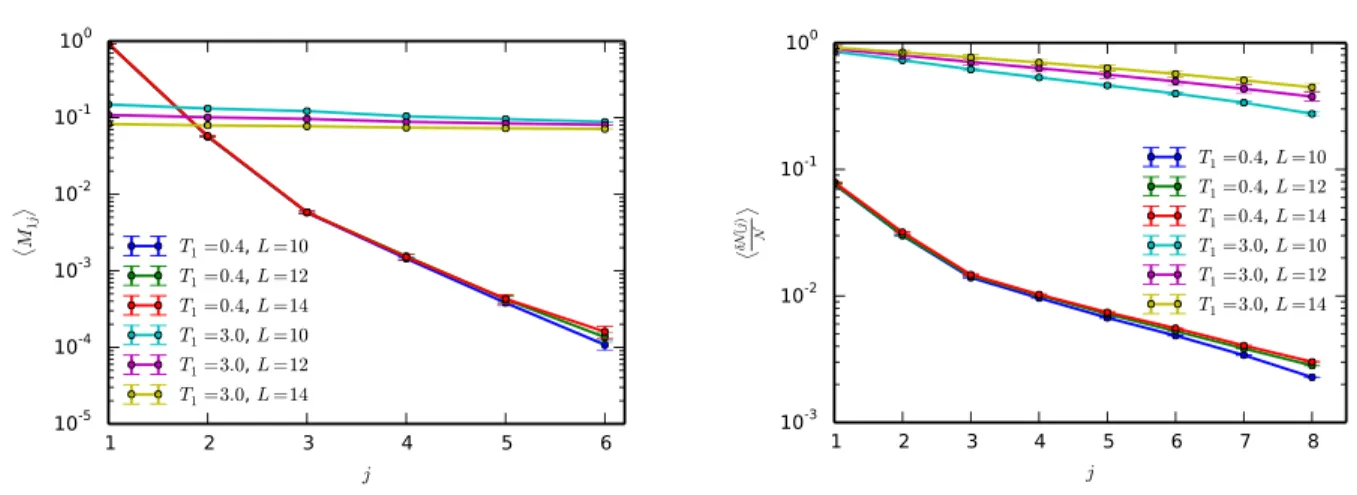 FIG. 6. Local integrals of motion in the MBL and delocalized phase. (Left) Median magnetization M 1j as a function of distance