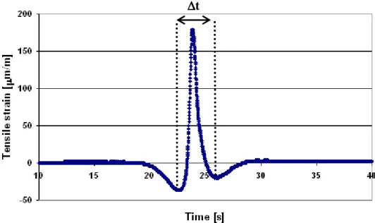 Fig. 0-1 Typical strain gage signal at the bottom of the base asphalt layer 