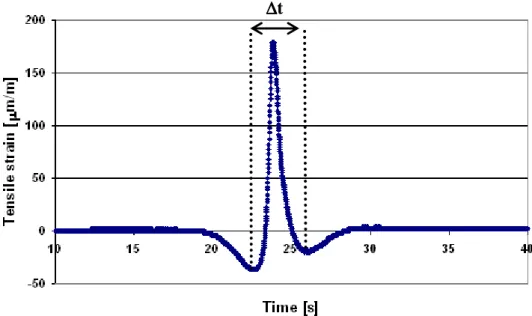 Fig. 0-1 Typical strain gage signal at the bottom of the base asphalt layer 