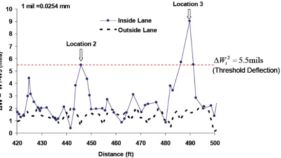 Fig. 0-5 Detection of local distresses in a pavement using continuous testing devices, after [Bay and Stokoe,  2008] 