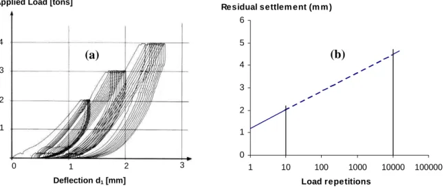 Fig. 0-7 a- Typical load cycles on a flexible pavement, b- Extrapolation of the residual settlement between  10 and 10 000 cycles 