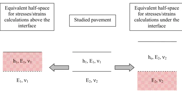 Fig. 0-26 Method of Equivalent Thickness ; transformation of the two-layer pavement into an equivalent  Boussinesq half-space ; after [Ullidtz, 1987] 
