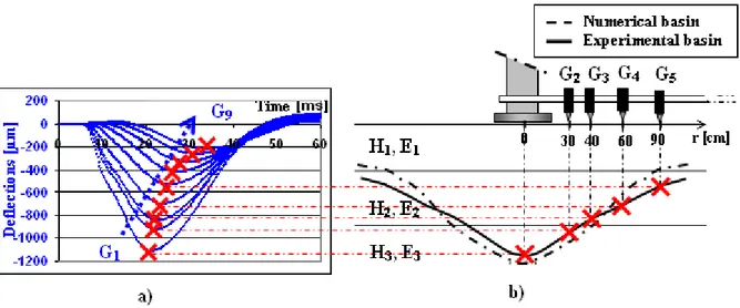 Fig. 0-29 Principle of the pseudo-static HWD data analysis method, a- Deflections measured on the 9  geophones, b-  Fitting of deflection basin, after [Broutin, 2009b]